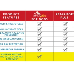 Apex Plus Topical Flea & Tick Prevention for Dogs, 89-132 lbs, 3 Doses