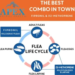 Apex Plus Topical Flea & Tick Prevention for Dogs, 5-22 lbs, 3 Doses