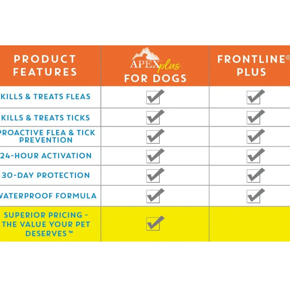 Apex Plus Topical Flea & Tick Prevention for Dogs, 5-22 lbs, 3 Doses