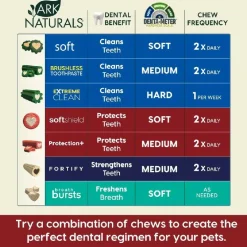 Ark Naturals 5-in-1 Protection Plus Fortified Brushless Toothpaste Chews for Small Dogs (12 oz)
