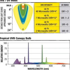 Zilla Canopy Series Fluorescent UVB/UVA Bulb